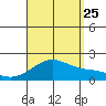 Kahului tide chart for Friday, August 25, 2023