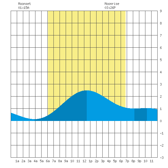Kahului tide chart for Saturday, August 26, 2023