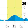 Kahului tide chart for Saturday, August 26, 2023