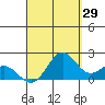 Kahului tide chart for Tuesday, August 29, 2023