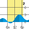 Kahului tide chart for Wednesday, August 2, 2023