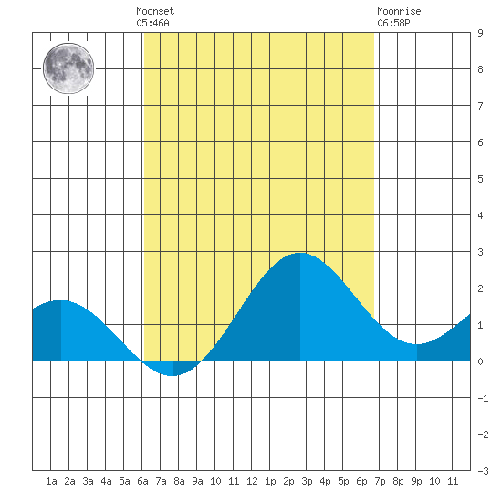 Kahului tide chart for Wednesday, August 30, 2023