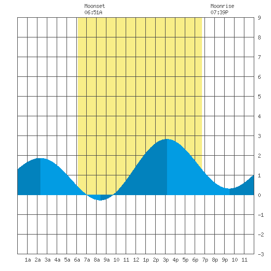 Kahului tide chart for Thursday, August 31, 2023
