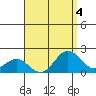 Kahului tide chart for Friday, August 4, 2023