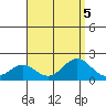 Kahului tide chart for Saturday, August 5, 2023