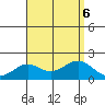 Kahului tide chart for Sunday, August 6, 2023