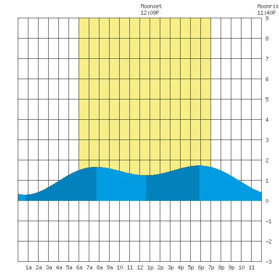 Kahului tide chart for Monday, August 7, 2023
