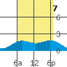 Kahului tide chart for Monday, August 7, 2023