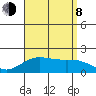 Kahului tide chart for Tuesday, August 8, 2023