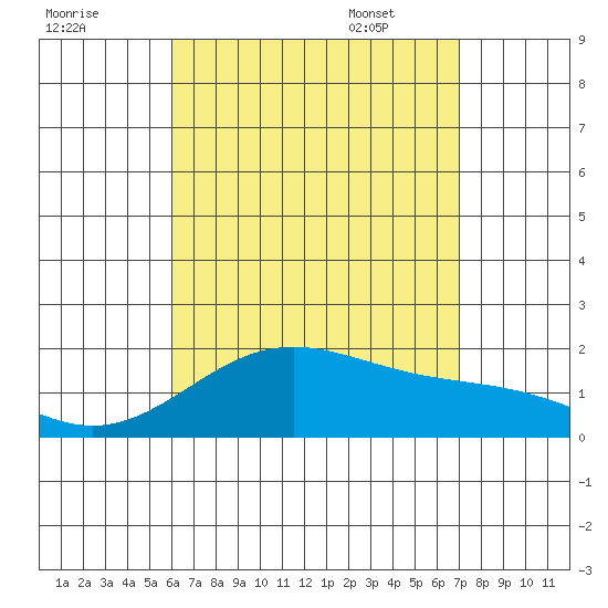 Kahului tide chart for Wednesday, August 9, 2023