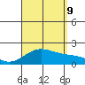 Kahului tide chart for Wednesday, August 9, 2023