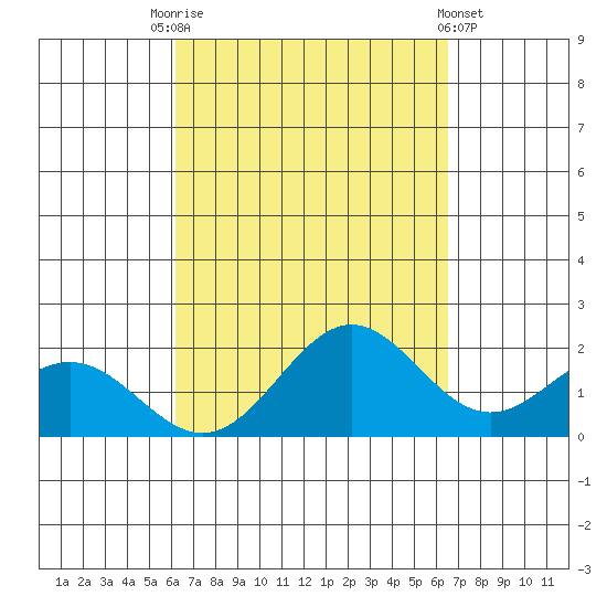 Kahului tide chart for Wednesday, September 13, 2023