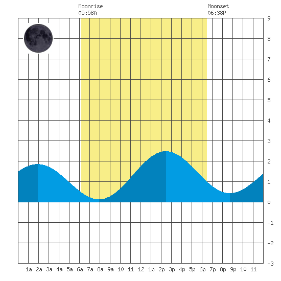 Kahului tide chart for Thursday, September 14, 2023