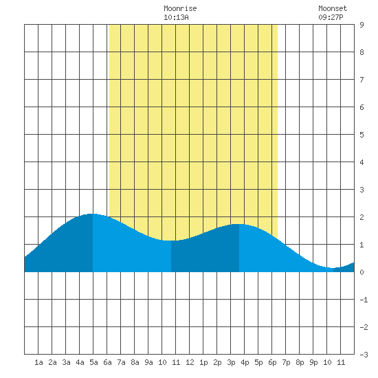 Kahului tide chart for Tuesday, September 19, 2023