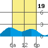 Kahului tide chart for Tuesday, September 19, 2023