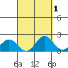 Kahului tide chart for Friday, September 1, 2023