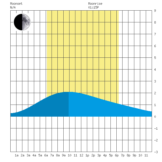 Kahului tide chart for Friday, September 22, 2023