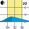 Kahului tide chart for Friday, September 22, 2023