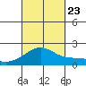 Kahului tide chart for Saturday, September 23, 2023