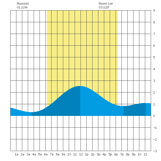 Kahului tide chart for Sunday, September 24, 2023
