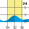 Kahului tide chart for Sunday, September 24, 2023
