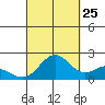 Kahului tide chart for Monday, September 25, 2023