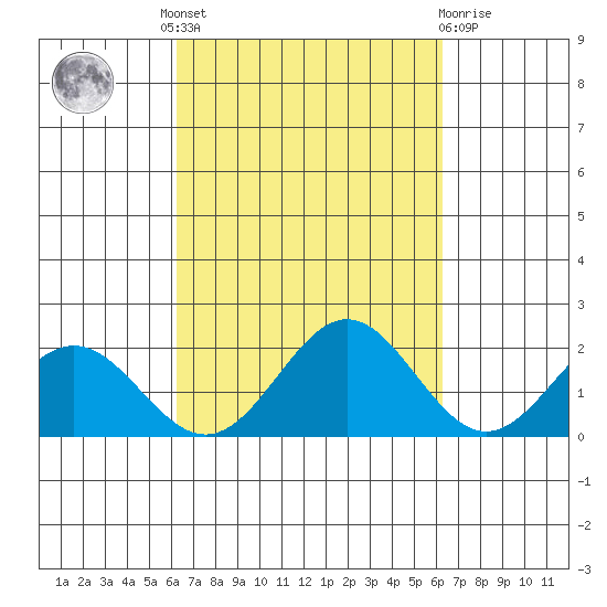 Kahului tide chart for Thursday, September 28, 2023
