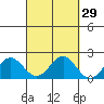 Kahului tide chart for Friday, September 29, 2023