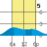 Kahului tide chart for Tuesday, September 5, 2023