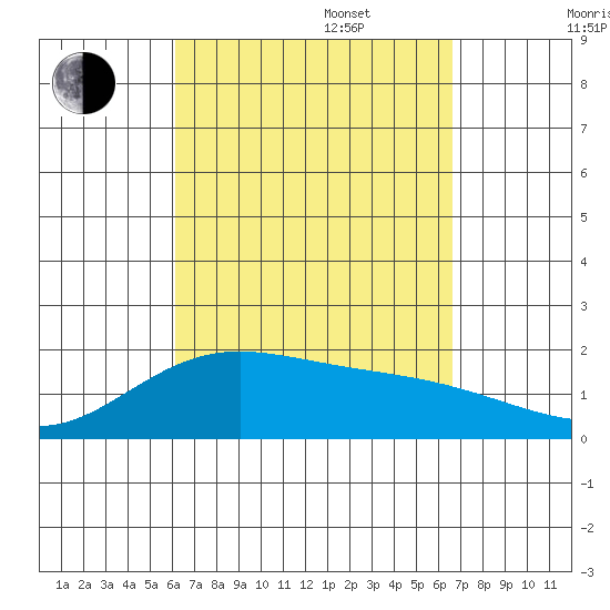 Kahului tide chart for Wednesday, September 6, 2023