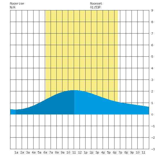 Kahului tide chart for Thursday, September 7, 2023
