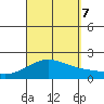 Kahului tide chart for Thursday, September 7, 2023