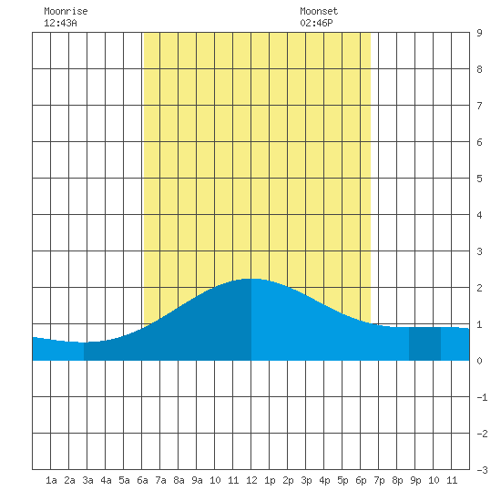Kahului tide chart for Friday, September 8, 2023