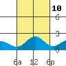 Kahului tide chart for Tuesday, October 10, 2023