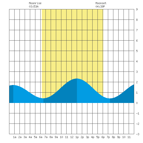 Kahului tide chart for Wednesday, October 11, 2023