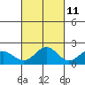 Kahului tide chart for Wednesday, October 11, 2023