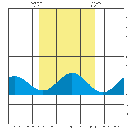 Kahului tide chart for Thursday, October 12, 2023