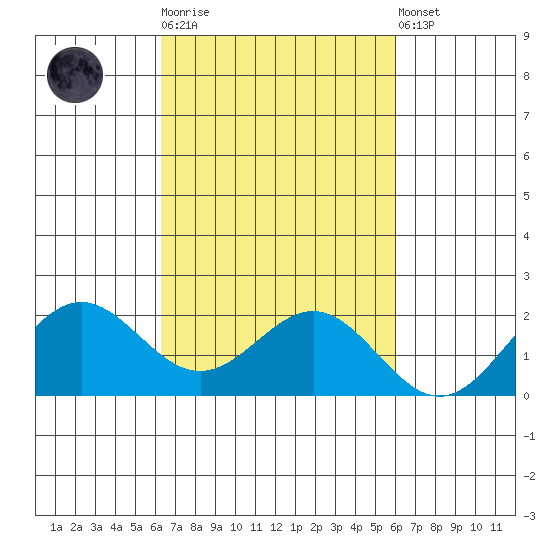 Kahului tide chart for Saturday, October 14, 2023