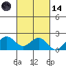 Kahului tide chart for Saturday, October 14, 2023