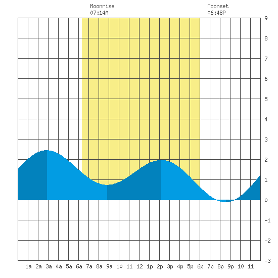 Kahului tide chart for Sunday, October 15, 2023