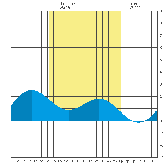 Kahului tide chart for Monday, October 16, 2023