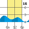 Kahului tide chart for Monday, October 16, 2023