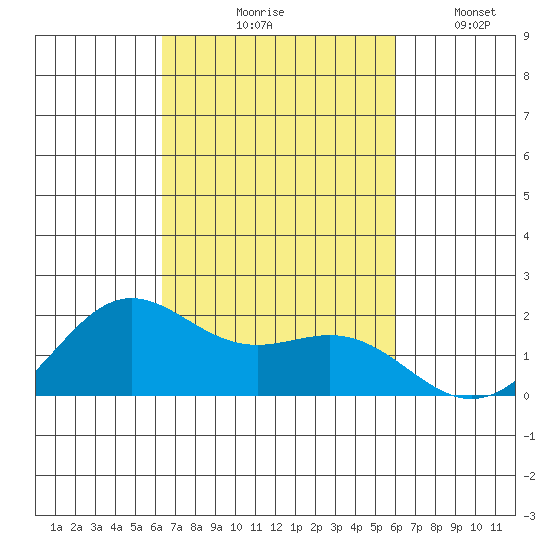 Kahului tide chart for Wednesday, October 18, 2023