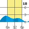 Kahului tide chart for Wednesday, October 18, 2023