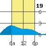 Kahului tide chart for Thursday, October 19, 2023
