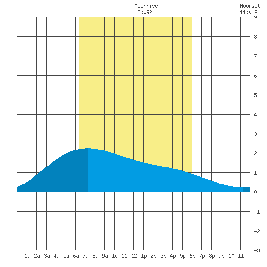 Kahului tide chart for Friday, October 20, 2023
