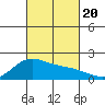 Kahului tide chart for Friday, October 20, 2023