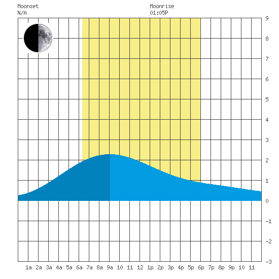 Kahului tide chart for Saturday, October 21, 2023