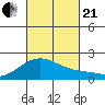 Kahului tide chart for Saturday, October 21, 2023