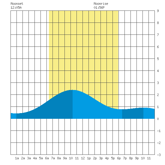 Kahului tide chart for Sunday, October 22, 2023